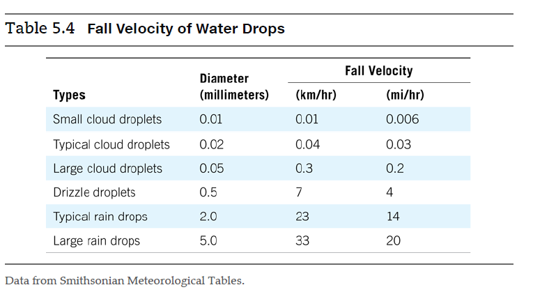 Table 5.4 Fall Velocity of Water Drops
Fall Velocity
Diameter
Турes
(millimeters)
(km/hr)
(mi/hr)
Small cloud droplets
0.01
0.01
0.006
Typical cloud droplets
0.02
0.04
0.03
Large cloud droplets
0.05
0.3
0.2
Drizzle droplets
0.5
7
4
Typical rain drops
2.0
23
14
Large rain drops
5.0
33
20
Data from Smithsonian Meteorological Tables.
