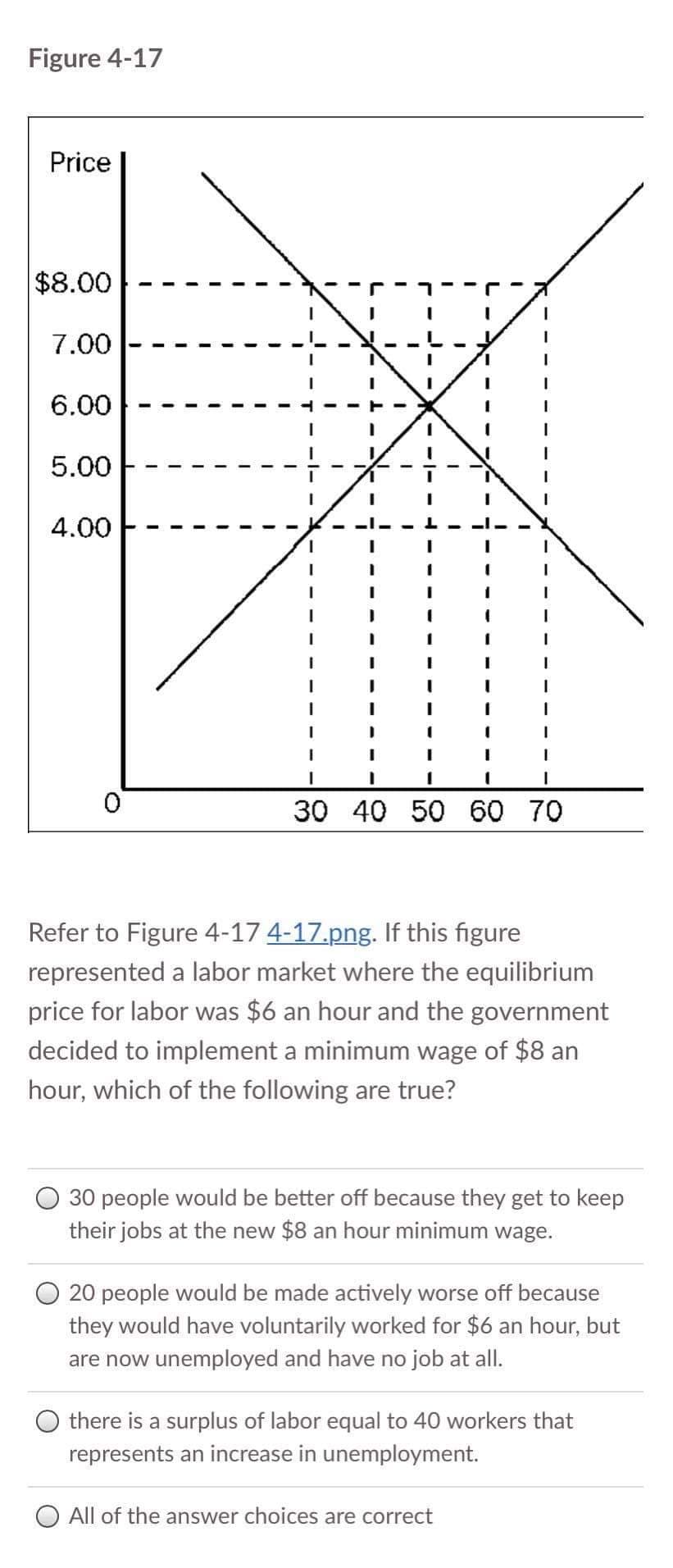 Figure 4-17
Price
$8.00
7.00
6.00
5.00
4.00
30 40 50 60 70
Refer to Figure 4-17 4-17.png. If this figure
represented a labor market where the equilibrium
price for labor was $6 an hour and the government
decided to implement a minimum wage of $8 an
hour, which of the following are true?
30 people would be better off because they get to keep
their jobs at the new $8 an hour minimum wage.
O 20 people would be made actively worse off because
they would have voluntarily worked for $6 an hour, but
are now unemployed and have no job at all.
there is a surplus of labor equal to 40 workers that
represents an increase in unemployment.
O All of the answer choices are correct
