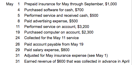 May 1 Prepaid insurance for May through September, $1,000
4 Purchased software for cash, $700
5 Performed service and received cash, $500
8 Paid advertising expense, $500
11 Performed service on account, $3,200
19 Purchased computer on account, $2,300
24 Collected for the May 11 service
26 Paid account payable from May 19
29 Paid salary expense, $800
31 Adjusted for May insurance expense (see May 1)
31 Earned revenue of $600 that was collected in advance in April
