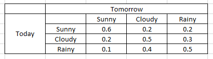 Today
Sunny
Cloudy
Rainy
Tomorrow
Sunny
0.6
0.2
0.1
Cloudy
0.2
0.5
0.4
Rainy
0.2
0.3
0.5