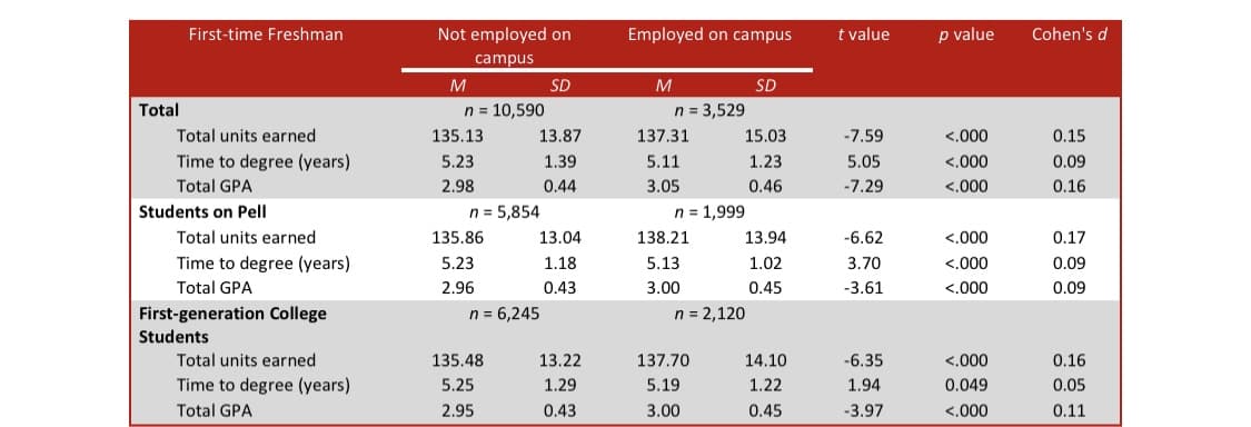 First-time Freshman
Not employed on
Employed on campus
t value
p value
Cohen's d
campus
M
SD
M
SD
Total
n = 10,590
n = 3,529
Total units earned
135.13
13.87
137.31
15.03
-7.59
<,000
0.15
Time to degree (years)
5.23
1.39
5.11
1.23
5.05
<,000
0.09
Total GPA
2.98
0.44
3.05
0.46
-7.29
<.000
0.16
Students on Pell
n = 5,854
n = 1,999
Total units earned
135.86
13.04
138.21
13.94
-6.62
<,000
0.17
Time to degree (years)
5.23
1.18
5.13
1.02
3.70
<.000
0.09
Total GPA
2.96
0.43
3.00
0.45
-3.61
<.000
0.09
First-generation College
n = 6,245
n = 2,120
Students
Total units earned
135.48
13.22
137.70
14.10
-6.35
<.000
0.16
Time to degree (years)
5.25
1.29
5.19
1.22
1.94
0.049
0.05
Total GPA
2.95
0.43
3.00
0.45
-3.97
<.000
0.11
