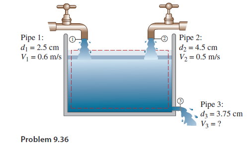 Pipe 1:
di = 2.5 cm
V1 = 0.6 m/s
Pipe 2:
d2 = 4.5 cm
V2 = 0.5 m/s
Pipe 3:
d3 = 3.75 cm
V3 = ?
Problem 9.36
