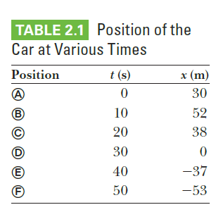 TABLE 2.1 Position of the
Car at Various Times
Position
t (s)
x (m)
30
10
52
20
38
30
40
-37
F)
50
-53
