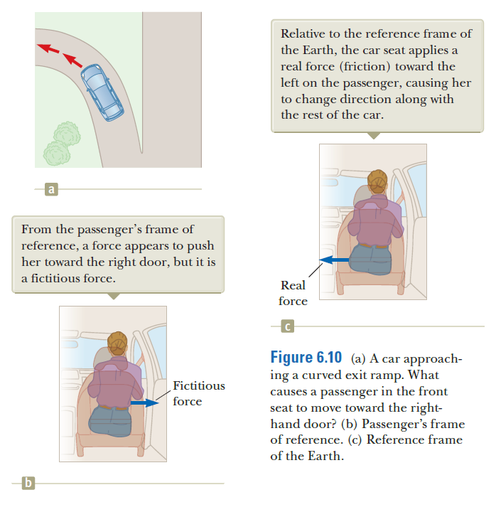 Relative to the reference frame of
the Earth, the car seat applies a
real force (friction) toward the
left on the passenger, causing her
to change direction along with
the rest of the car.
From the passenger's frame of
reference, a force appears to push
her toward the right door, but it is
a fictitious force.
Real
force
Figure 6.10 (a) A car approach-
ing a curved exit ramp. What
causes a passenger in the front
seat to move toward the right-
hand door? (b) Passenger's frame
of reference. (c) Reference frame
of the Earth.
Fictitious
force
b
