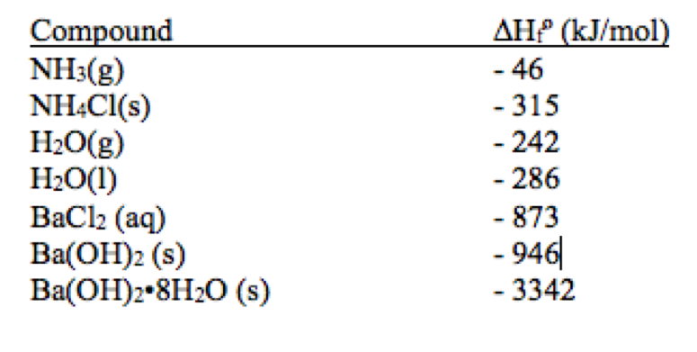 AHP (kJ/mol)
Compound
NH3(g)
NHẠCI(s)
H2O(g)
H2O(1)
ВаClz (aq)
Ba(OH)2 (s)
Ba(ОН)2-8H20 (s)
- 46
- 315
- 242
- 286
- 873
- 946|
- 3342
