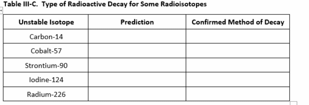 Table III-C. Type of Radioactive Decay for Some Radioisotopes
Unstable Isotope
Prediction
Confirmed Method of Decay
Carbon-14
Cobalt-57
Strontium-90
lodine-124
Radium-226
