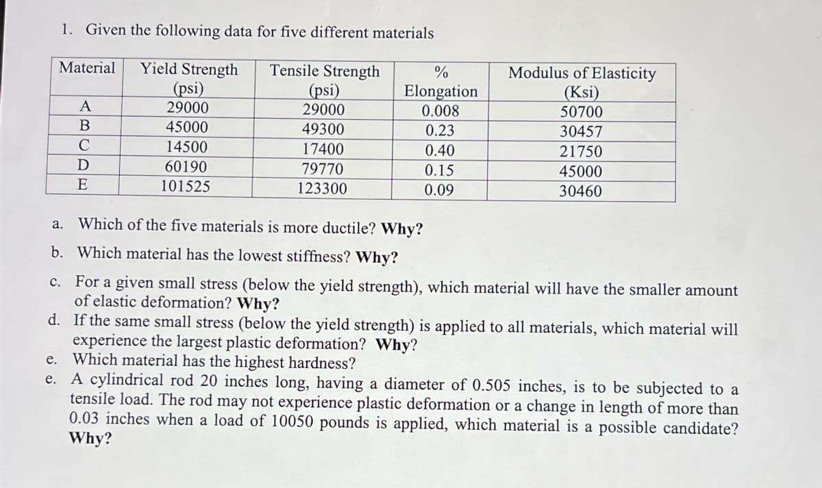 1. Given the following data for five different materials
Material
Yield Strength
Tensile Strength
(psi)
(psi)
%
Elongation
Modulus of Elasticity
(Ksi)
A
29000
29000
0.008
50700
B
45000
49300
0.23
30457
C
14500
17400
0.40
21750
D
60190
79770
0.15
45000
E
101525
123300
0.09
30460
a. Which of the five materials is more ductile? Why?
b. Which material has the lowest stiffness? Why?
c. For a given small stress (below the yield strength), which material will have the smaller amount
of elastic deformation? Why?
d. If the same small stress (below the yield strength) is applied to all materials, which material will
experience the largest plastic deformation? Why?
e. Which material has the highest hardness?
e. A cylindrical rod 20 inches long, having a diameter of 0.505 inches, is to be subjected to a
tensile load. The rod may not experience plastic deformation or a change in length of more than
0.03 inches when a load of 10050 pounds is applied, which material is a possible candidate?
Why?