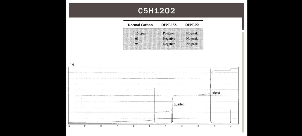 C5H1202
Normal Carbon
DEPT-135
DEPT-90
15 ppm
Positive
No peak
No peak
Negative
Negative
63
95
No peak
triplet
quartet
10
8.
7
6.
4
3
2
