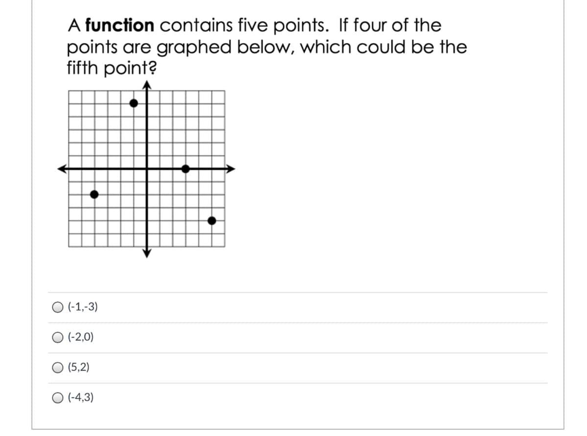 A function contains five points. If four of the
points are graphed below, which could be the
fifth point?
O (-1,-3)
O (-2,0)
(5,2)
O (-4,3)
