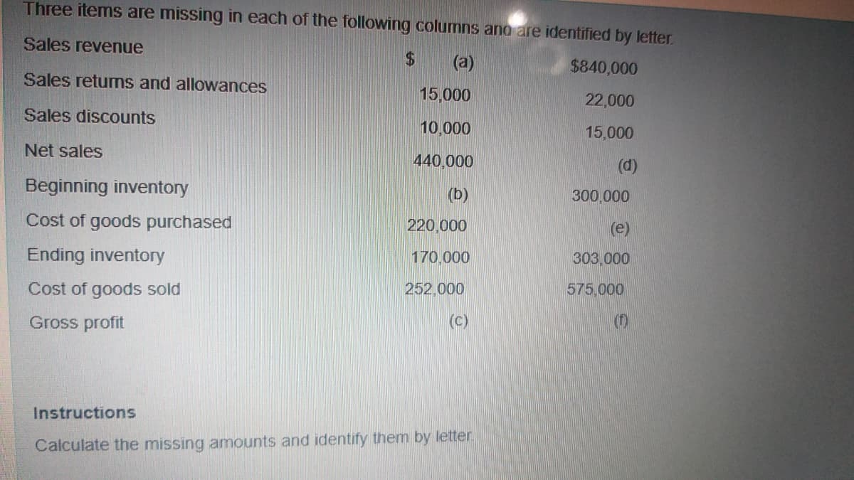 Three items are missing in each of the following columns ano are identified by letter.
Sales revenue
$4
(a)
$840,000
Sales returns and allowances
15,000
22,000
Sales discounts
10,000
15,000
Net sales
440,000
(d)
Beginning inventory
(b)
300,000
Cost of goods purchased
220,000
(e)
Ending inventory
170.000
303.000
Cost of goods sold
252.000
575,000
Gross profit
(c)
(f)
Instructions
Calculate the missing amnounts and identify them by letter.
