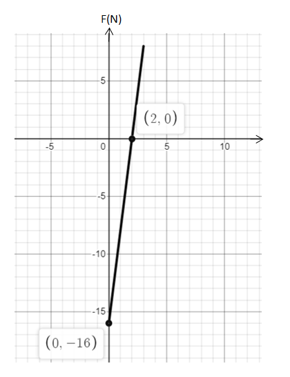 F(N)
-5-
(2, 0)
10
--5
--10
-15
(0, –16)
