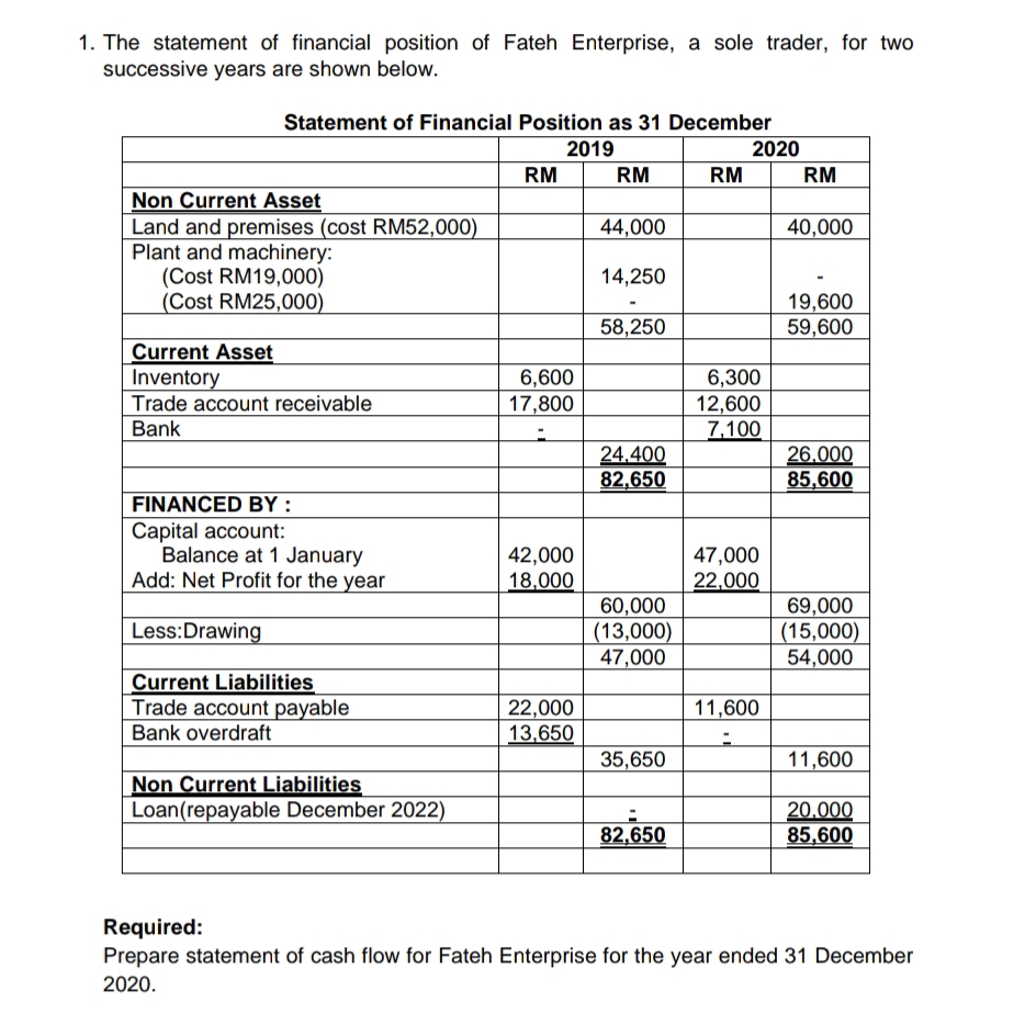1. The statement of financial position of Fateh Enterprise, a sole trader, for two
successive years are shown below.
Statement of Financial Position as 31 December
2019
2020
RM
RM
RM
RM
Non Current Asset
Land and premises (cost RM52,000)
Plant and machinery:
(Cost RM19,000)
(Cost RM25,000)
44,000
40,000
14,250
19,600
59,600
58,250
Current Asset
Inventory
Trade account receivable
6,600
17,800
6,300
12,600
7,100
Bank
24.400
82,650
26.000
85,600
FINANCED BY :
Capital account:
Balance at 1 January
Add: Net Profit for the year
42,000
18,000
47,000
22,000
60,000
(13,000)
47,000
69,000
(15,000)
54,000
Less:Drawing
Current Liabilities
Trade account payable
Bank overdraft
22,000
13,650
11,600
35,650
11,600
Non Current Liabilities
Loan(repayable December 2022)
20.000
85,600
82,650
Required:
Prepare statement of cash flow for Fateh Enterprise for the year ended 31 December
2020.
