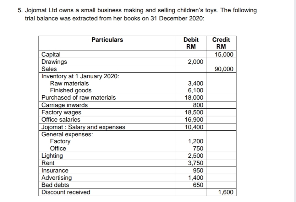 5. Jojomat Ltd owns a small business making and selling children's toys. The following
trial balance was extracted from her books on 31 December 2020:
Particulars
Debit
Credit
RM
RM
Capital
Drawings
Sales
15,000
2,000
90,000
Inventory at 1 January 2020:
Raw materials
3,400
6,100
18,000
800
Finished goods
Purchased of raw materials
Carriage inwards
Factory wages
Office salaries
18,500
16,900
10,400
Jojomat : Salary and expenses
General expenses:
Factory
Office
1,200
750
Lighting
Rent
2,500
3,750
Insurance
950
Advertising
Bad debts
1,400
650
Discount received
1,600
