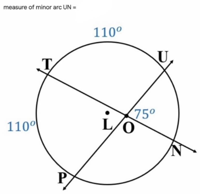 measure of minor arc UN =
110°
U,
75°
110°
P
