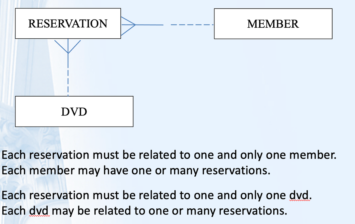 RESERVATION
MEMBER
DVD
Each reservation must be related to one and only one member.
Each member may have one or many reservations.
Each reservation must be related to one and only one dvd.
Each dvd may be related to one or many reservations.
