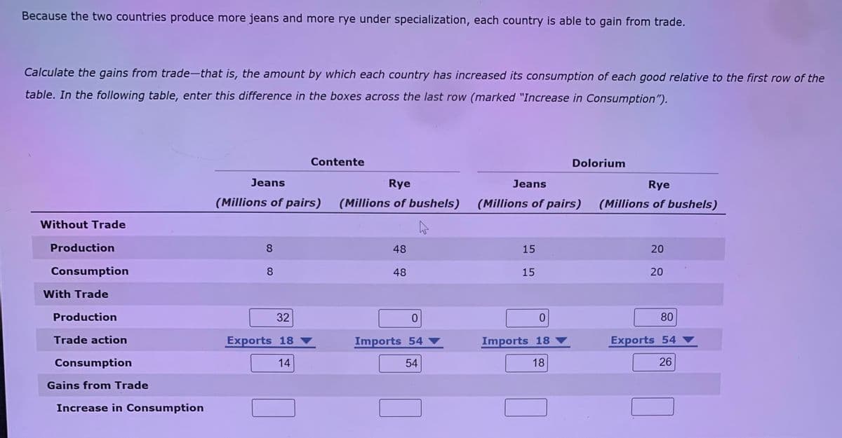 Because the two countries produce more jeans and more rye under specialization, each country is able to gain from trade.
Calculate the gains from trade-that is, the amount by which each country has increased its consumption of each good relative to the first row of the
table. In the following table, enter this difference in the boxes across the last row (marked "Increase in Consumption").
Contente
Dolorium
Jeans
Rye
Jeans
Rye
(Millions of pairs)
(Millions of bushels)
(Millions of pairs)
(Millions of bushels)
Without Trade
Production
8.
48
15
20
Consumption
8.
48
15
20
With Trade
Production
32
80
Trade action
Exports 18
Imports 54
Imports 18
Exports 54
Consumption
14
54
18
26
Gains from Trade
Increase in Consumption
