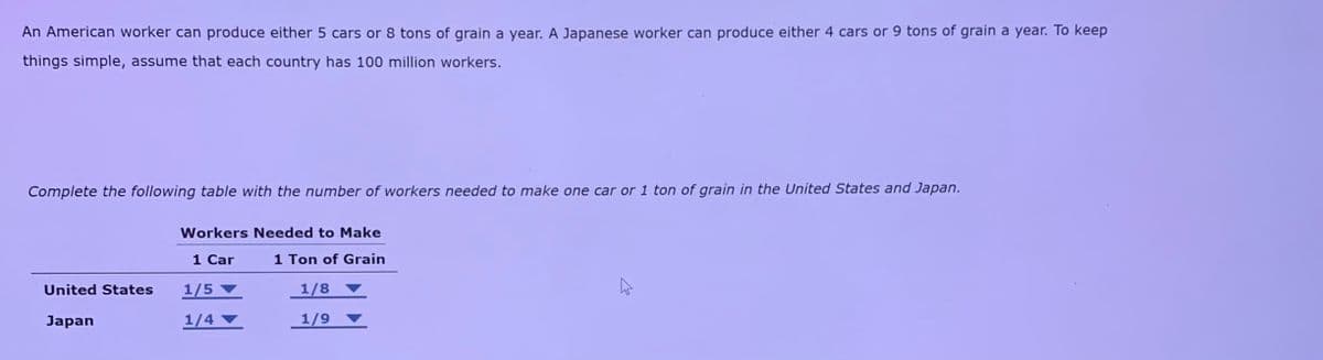 An American worker can produce either 5 cars or 8 tons of grain a year. A Japanese worker can produce either 4 cars or 9 tons of grain a year. To keep
things simple, assume that each country has 100 million workers.
Complete the following table with the number of workers needed to make one car or 1 ton of grain in the United States and Japan.
Workers Needed to Make
1 Car
1 Ton of Grain
United States
1/5
1/8
Japan
1/4
1/9
