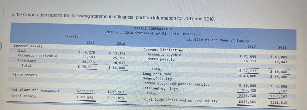 Birtle Corporation reports the following statement of financial position Information for 2017 and 2018.
Current assets
Cash
Accounts receivable
Inventory
Total
Fixed assets
Net plant and equipment
Total assets
Assets
2017
$ 9,279
23,683
42,636
$ 75,598
$272,847
$347,645
BIRTLE CORPORATION
2017 and 2018 Statement of Financial Position
2018
$ 11,173
25,760
46,915
$ 83,848
$297,967
$381,815
Current liabilities
Accounts payable
Notes payable
Liabilities and Owners' Equity
Total
Long-term debt
Owners' equity
Common stock and paid-in surplus
Retained earnings
Total
Total liabilities and owners' equity
2017
$ 41,060
16, 157
$ 57,217
$ 40,000
$ 50,000
200,428
$250,428
$347,645
2018
$ 43,805
16,843
$
60,648
$ 35,000
$ 50,000
236,167
$286,167
$381,815