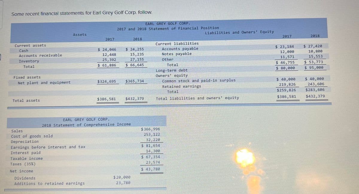 Some recent financial statements for Earl Grey Golf Corp. follow.
Current assets
Cash
Accounts receivable
Inventory
Total
Fixed assets
Net plant and equipment
Total assets
Assets
Sales
Cost of goods sold
Depreciation
2017
Earnings before interest and tax
Interest paid
Taxable income
Taxes (35%)
Net income
Dividends
Additions to retained earnings
$ 24,046
12,448
25,392
$ 61,886
$324,695
$386,581
EARL GREY GOLF CORP.
2017 and 2018 Statement of Financial Position
$ 24,255
15,235
27,155
$ 66,645
EARL GREY GOLF CORP.
2018 Statement of Comprehensive Income
2018
$365,734
$432,379
$20,000
23,780
Current liabilities
Accounts payable
Notes payable
Other
Total
Liabilities and Owners' Equity
Long-term debt
Owners' equity
Common stock and paid-in surplus
Retained earnings
Total
$366,996
253,122
32,220
$ 81,654
14,300
$ 67,354
23,574
$ 43,780
Total liabilities and owners' equity
2017
$ 23,184
12,000
11,571
$ 46,755
$ 80,000
$ 40,000
219,826
$259,826
$386,581
2018
$ 27,420
10,800
15,553
$ 53,773
$ 95,000
$ 40,000
243,606
$283,606
$432,379