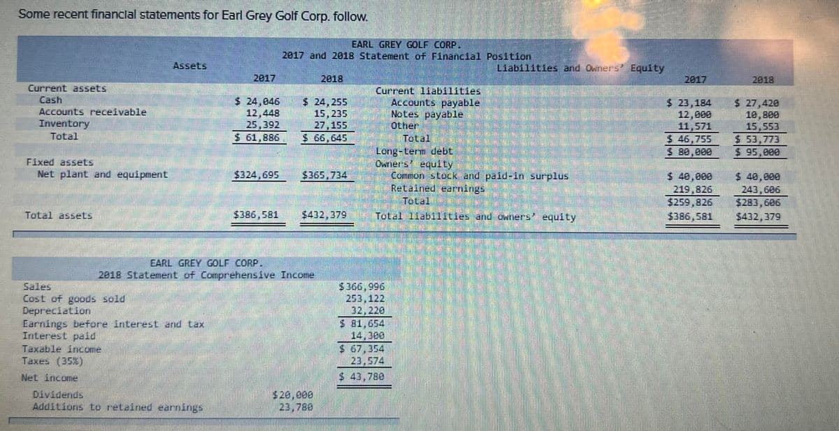 Some recent financial statements for Earl Grey Golf Corp. follow.
Current assets
Accounts receivable
Inventory
Fixed assets
Net plant and equipment
Total assets
Assets
Cost of goods sold
Depreciation
Earnings before interest and tax
Taxable income
Taxes (35%)
Net income
2017
Additions to retained earnings
25,392
$ 61,886
$ 24,046 $ 24,255
15,235
27,155
$324,695
EARL GREY GOLF CORP.
2017 and 2018 Statement of Financial Position
$386,581
EARL GREY GOLF CORP.
2018 Statement of Comprehensive Income
2018
$365,734
$20,000
23,788
Current liabilities
Accounts payable
Notes payable
Other
Long-term debt
Owner's equity
Common stock and paid-in surplus
$366.996
253,122
32,220
Total
$ 81,654
14,300
Total liabilitles and owners' equity
$ 67.354
23,574
$ 43,780
Liabilities and Owners' Equity
Retained earnings
Total
2017
$ 23,184
12,000
11,571
$46,755
$ 80,000
$ 40,000
219,826
$259,826
$386,581
2018
$ 27,420
10,800
15,553
$ 53,773
$ 95,000
$ 40,000
243,606
$283,606
$432,379