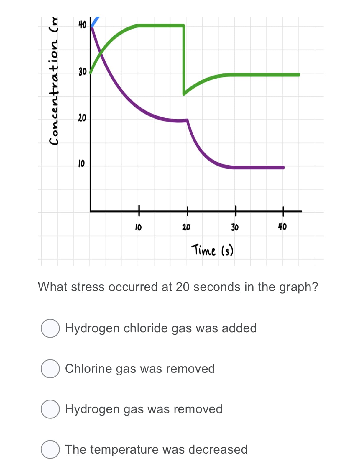 40
30
20
10
10
20
30
40
Time (s)
What stress occurred at 20 seconds in the graph?
O Hydrogen chloride gas was added
Chlorine gas was removed
Hydrogen gas was removed
The temperature was decreased
Concentration (m
