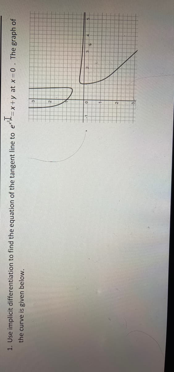 1. Use implicit differentiation to find the equation of the tangent line to e**= x +y at x=0. The graph of
the curve is given below.
0.
1-

