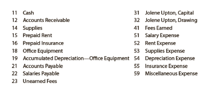 31 Jolene Upton, Capital
32 Jolene Upton, Drawing
11 Cash
12 Accounts Receivable
14 Supplies
41 Fees Earned
15 Prepaid Rent
16 Prepaid Insurance
18 Office Equipment
51 Salary Expense
52 Rent Expense
53 Supplies Expense
19 Accumulated Depreciation-Office Equipment 54 Depreciation Expense
21 Accounts Payable
22 Salaries Payable
55 Insurance Expense
59 Miscellaneous Expense
23 Unearned Fees
