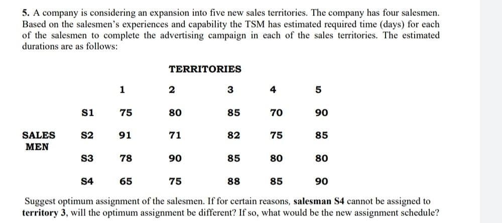 5. A company is considering an expansion into five new sales territories. The company has four salesmen.
Based on the salesmen's experiences and capability the TSM has estimated required time (days) for each
of the salesmen to complete the advertising campaign in each of the sales territories. The estimated
durations are as follows:
TERRITORIES
1
3
4
s1
75
80
85
70
90
SALES
S2
91
71
82
75
85
MEN
S3
78
90
85
80
80
S4
65
75
88
85
90
Suggest optimum assignment of the salesmen. If for certain reasons, salesman S4 cannot be assigned to
territory 3, will the optimum assignment be different? If so, what would be the new assignment schedule?

