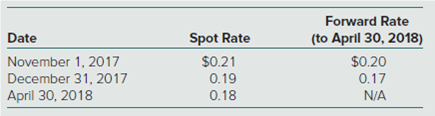 Forward Rate
(to April 30, 2018)
Spot Rate
$0.21
0.19
0.18
Date
November 1, 2017
December 31, 2017
April 30, 2018
$0.20
0.17
N/A
