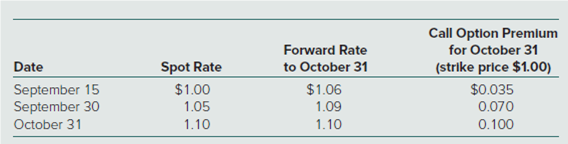 Call Option Premlum
for October 31
(strike price $1.00)
$0.035
Forward Rate
to October 31
Spot Rate
Date
September 15
September 30
October 31
$1.00
$1.06
1.09
0.070
1.10
1.10
0.100
