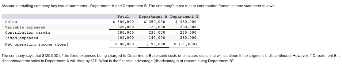 Assume a retailing company has two departments-Department A and Department B. The company's most recent contribution format income statement follows:
Total
Department A Department B
Sales
$ 800,000
$ 350,000
$ 450,000
Variable expenses
320,000
120,000
200,000
Contribution margin
480,000
230,000
250,000
Fixed expenses
400,000
140,000
260,000
Net operating income (loss)
$ 80,000
$ 90,000
$ (10,000)
The company says that $120,000 of the fixed expenses being charged to Department B are sunk costs or allocated costs that will continue if the segment is discontinued. However, if Department B is
discontinued the sales in Department A will drop by 12%. What is the financial advantage (disadvantage) of discontinuing Department B?
