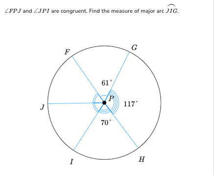 LFPJ and LJPI are congruent. Find the measure of major arc JIG.
J
F
I
61°
70°
G
117°
H