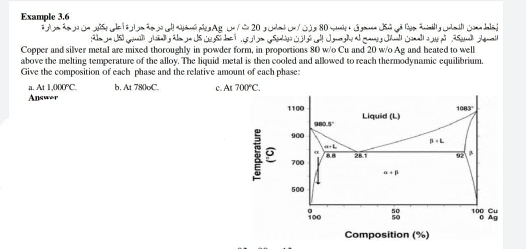 Example 3.6
يخلط معدن النحاس والفضة جيدا في شكل مسحوق ، بنسب 80 وزن / س نحاس و 20 ث / س Ag ويتم تسخينه إلى درجة حرارة أعلى بكثير من درجة حرارة
انصهار السبيكة. ثم يبرد المعدن السائل ويسمح له بالوصول إلى توازن دیناميكي حراري. أعط تكوين كل مرحلة والمقدار النسبي لكل مرحلة
Copper and silver metal are mixed thoroughly in powder form, in proportions 80 w/o Cu and 20 w/o Ag and heated to well
above the melting temperature of the alloy. The liquid metal is then cooled and allowed to reach thermodynamic equilibrium.
Give the composition of each phase and the relative amount of each phase:
a. At 1,000°C.
b. At 7800C.
c. At 700°C.
Answer
1100
1083
Liquid (L)
980.5
Je
900
a+L
8.8
28.1
92 A
700
a+B
500
50
50
100 Cu
O Ag
100
Composition (%)
Temperature
(5.)
