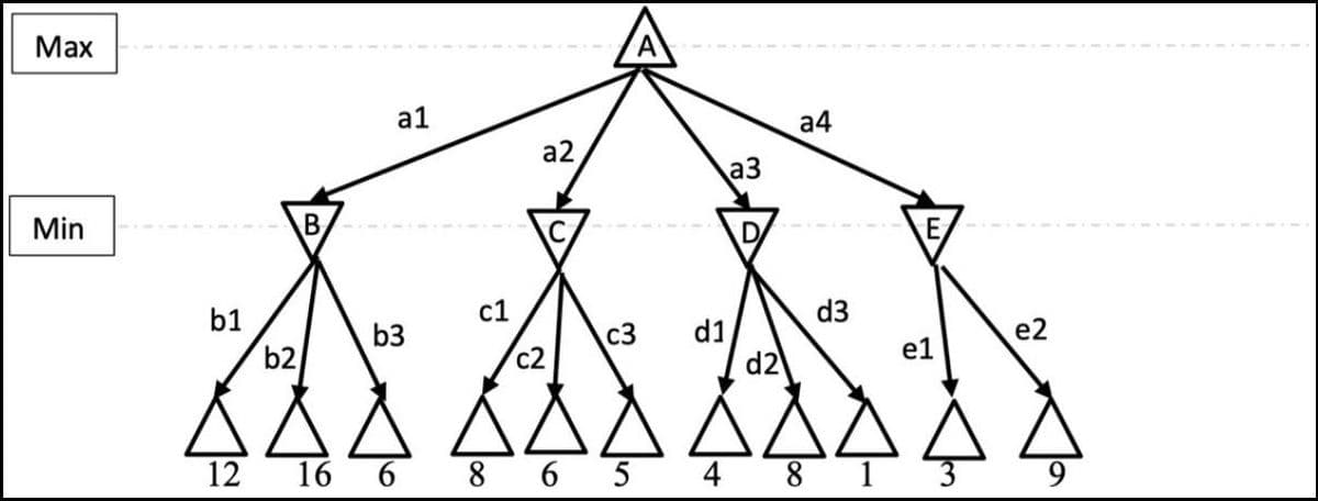 Маx
a1
a4
a2
a3
Min
D
b1
с1
d3
d1
d2
b3
c3
e2
b2
c2
e1
12
16 6 8 6 5 4 8 1 3
