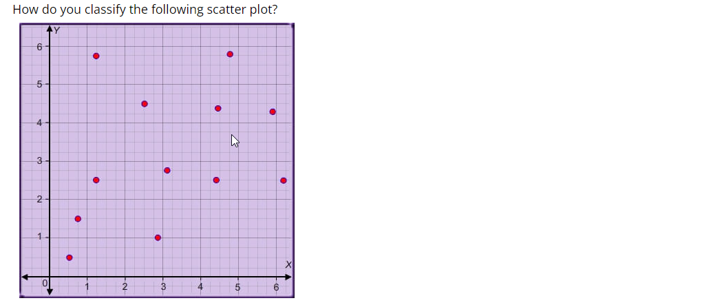 How do you classify the following scatter plot?
6
●
●
5
●
دن
3
2-
1
●
2
●
3
4
●
●
A
5
●
●
