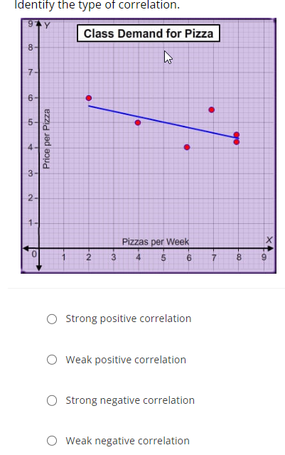 Identify the type of correlation.
94Y
8-
7-1
6-
10
4
3-
2-
1-
Price per Pizza
Class Demand for Pizza
●
O
Pizzas per Week
5
2 3
Strong positive correlation
Weak positive correlation
Strong negative correlation
Weak negative correlation
●
1
-00
8