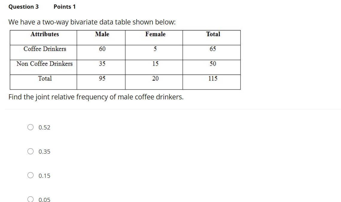 Question 3
Points 1
We have a two-way bivariate data table shown below:
Attributes
Male
Female
Total
Coffee Drinkers
60
5
65
Non Coffee Drinkers
35
15
50
Total
95
20
115
Find the joint relative frequency of male coffee drinkers.
O 0.52
0.35
0.15
0.05
