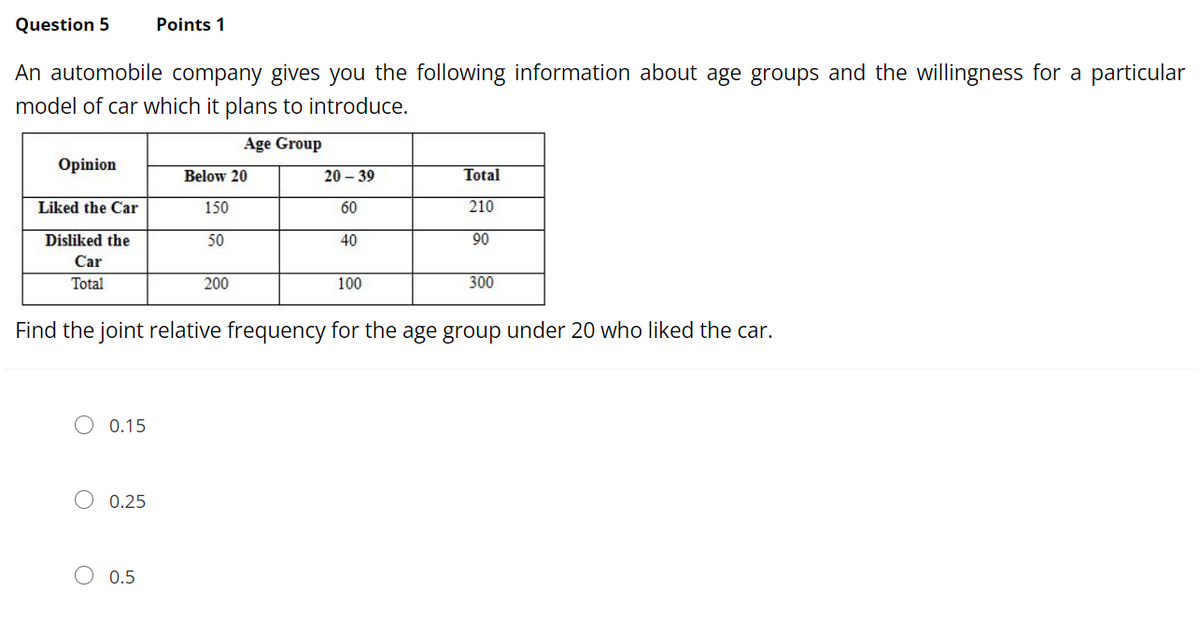 Question 5
Points 1
An automobile company gives you the following information about age groups and the willingness for a particular
model of car which it plans to introduce.
Age Group
Opinion
Below 20
20 – 39
Total
Liked the Car
150
60
210
Disliked the
50
40
90
Car
Total
200
100
300
Find the joint relative frequency for the age group under 20 who liked the car.
O 0.15
O 0.25
O 0.5
