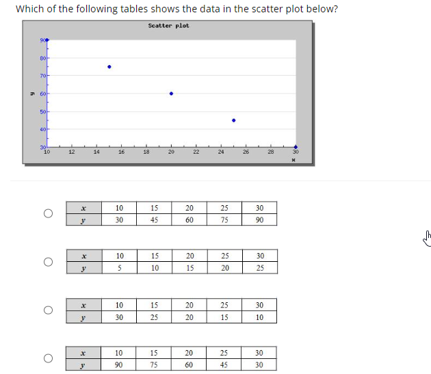 Which of the following tables shows the data in the scatter plot below?
Scatter plot
80
70-
60
50
40
30
20
26
28
30
10
12
X
y
X
y
X
y
X
y
14
16
10
30
10
5
10
30
10
90
18
15
45
15
10
15
25
53
15
75
22
20
60
20
15
20
20
20
60
24
25
S
75
25
20
25
15
25
45
30
90
30
25
30
10
30
30
the