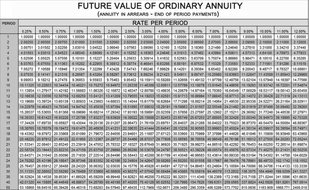 FUTURE VALUE OF ORDINARY ANNUITY
(ANNUITY IN ARREARS - END OF PERIOD PAYMENTS)
PERIOD
RATE PER PERIOD
0.25%
0.50%
0.75%
1.00%
1.50% 2.00%
2.50%
3.00%
4.00%
5.00%
6.00%
7.00%
8.00%
9.00%
10.00%
11.00%
12.00%
1.00000 1.00000 1.00000 1.00000 1.00000 1.00000 1.00000 1.00000 1.00000 1.00000 1.00000 1.00000 1.00000 1.00000
2.00250 2.00500 2.00750 2.01000 2.01500 2.02000 2.02500 2.03000 2.04000 | 2.05000 2.06000 2.07000 2.08000 2.09000 2.10000 2.11000 2.12000
3.18360 3.21490 3.24640| 3.27810 3.31000 3.34210 | 3.37440
4.31013 4.37462 4.43994 4.50611 4.57313 4.64100 4.70973 4.77933
1
1.00000 1.00000
1.00000|
2
3
3.00751 3.01502 3.02256 3.03010 | 3.04522 3.06040 3.07563 3.09090 | 3.12160 | 3.15250
4.06040 4.09090 4.12161 4.15252 4.18363 4.24646
5.10101 5.15227 5.20404 | 5.25633 5.30914 5.41632
6.38774 6.46841 6.63298
7.43428 7.54743 7.66246 7.89829
8.58297 8.73612 8.89234 9.21423
4
4.01503 4.03010 4.04523
5.
5.02506 5.05025
5.07556
5.52563
5.63709 5.75074 5.86660
5.98471 6.10510 6.22780
6.35285
6.80191 6.97532 7.15329 7.33593 7.52333 7.71561 7.91286 8.11519
9.20043 9.48717 9.78327 10.08901
8.28567| 8.43284 9.54911| 9.89747 10.25980 10.63663 11.02847 11.43589 11.85943 12.29969
9.95452 10.15911 10.58280 11.02656 11.49132 11.97799 12.48756 13.02104 13.57948 14.16397 14.77566
10.11325 10.22803 10.34434 10.46221 10.70272 10.94972 11.20338 11.46388 12.00611 12.57789 13.18079 13.81645 14.48656 15.19293 15.93742 16.72201 17.54874
11.13854 11.27917 11.42192 11.56683 11.86326 12.16872 12.48347 12.80780 13.48635 14.20679 14.97164 15.78360 16.64549 17.56029 18.53117 19.56143 20.65458
12.16638 12.33556 12.50759 12.68250 13.04121 13.41209 13.79555 14.19203 15.02581 15.91713 16.86994 17.88845 18.97713 20.14072 21.38428 22.71319 24.13313
13.19680 13.39724 13.60139 13.80933 14.23683 14.68033 15.14044 15.61779 16.62684 17.71298 18.88214 20.14064 21.49530 22.95338 24.52271 26.21164 28.02911
14.22979 14.46423 14.70340 14.94742 15.45038 15.97394 16.51895 17.08632 18.29191 19.59863 21.01507 22.55049 24.21492 26.01919 27.97498 30.09492 32.39260
15.26537 15.53655 15.81368 16.09690 16.68214 17.29342 17.93193 18.59891 20.02359 21.57856 23.27597 25.12902 27.15211 29.36092 31.77248 34.40536 37.27971
16.30353 16.61423 16.93228 17.25786 17.93237 18.63929 19.38022 20.15688| 21.82453 23.65749 25.67253 27.88805 30.32428 33.00340 35.94973 39.18995 42.75328
17.34429 17.69730 18.05927 18.43044 19.20136 20.01207 20.86473 21.76159 23.69751 25.84037 28.21288 30.84022 33.75023 36.97370 40.54470 44.50084 48.88367
18.38765 18.78579 19.19472 19.61475 20.48938 21.41231 22.38635 23.41444 25.64541 28.13238 30.90565 33.99903 37.45024 41.30134 45.59917 50.39594 55.74971
19.43362 19.87972 20.33868 20.81090 21.79672 22.84056 23.94601 25.11687 27.67123 30.53900 33.75999 37.37896 41.44626 46.01846 51.15909 56.93949 63.43968
20.48220 20.97912 21.49122 22.01900 23.12367 24.29737 25.54466 26.87037 29.77808 33.06595 36.78559 40.99549| 45.76196 51.16012 57.27500 64.20283 72.05244
21.53341 22.08401 22.65240 23.23919 24.47052 25.78332 27.18327 28.67649 31.96920 35.71925 39.99273 44.86518 50.42292 56.76453 64.00250 72.26514 81.69874
22.58724 23.19443 23.82230 24.47159 25.83758 27.29898 28.86286 30.53678 34.24797 38.50521 43.39229 49.00574 55.45676 62.87334 71.40275 81.21431 92.50258
23.64371 24.31040 25.00096 25.71630 27.22514 28.84496 30.58443 32.45288| 36.61789 41.43048 46.99583 53.43614 60.89330 69.53194 79.54302 91.14788 104.6029
24.70282 25.43196 26.18847 26.97346 28.63352 30.42186 32.34904 34.42647 39.08260 44.50200 50.81558 58.17667 66.76476 76.78981 88.49733 102.1742 118.1552
6.03763 6.07550
6.11363 6.15202 6.22955 6.30812
7
7.05272 7.10588
7.15948 7.21354 7.32299
8.14201
8.39384 8.65402
8.92280
8.07035 8.14141 8.21318
9.09053 | 9.18212
8
9
9.27478
9.36853
9.55933 9.75463
10
11
12
13
14
15
16
17
18
19
20
21
22
23
24
25.76457 26.55912 27.38488 28.24320 30.06302 32.03030|34.15776 36.45926 41.64591 47.72710 54.86451 63.24904 73.10594 84.70090 98.34706 114.4133 133.3339
31.11331 32.28002 33.50290 34.78489 37.53868 40.56808 43.9027047.57542 56.08494 66.43885 79.05819 94.46079 113.2832 136.3075 164.4940 199.0209 241.3327
36.52924 38.14538 39.85381 41.66028 45.59209 49.99448 54.92821 60.46208| 73.65222 90.32031 111.4348 138.2369 172.3168 215.7108 271.0244 341.5896 431.6635
42.01320 44.15885 46.44648 48.88637 54.26789 60.40198 67.4025575.40126 95.02552 120.7998 154.7620 199.6351 259.0565 337.8824 442.5926 581.8261 767.0914
25
30
35
40
50
53.18868 56.64516 60.39426 64.46318 73.68283 84.57940 97.48435 112.7969 152.6671 209.3480 290.3359 406.5289 573.7702 815.0836 1163.909 1668.771 2400.018
