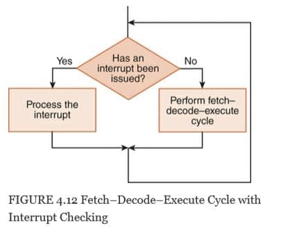 Has an
Yes
No
interrupt been
issued?
Process the
interrupt
Perform fetch-
decode-execute
cycle
FIGURE 4.12 Fetch-Decode-Execute Cycle with
Interrupt Checking

