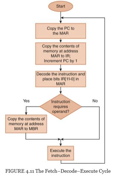 Start
Copy the PC to
the MAR
Copy the contents of
memory at address
MAR to IR;
Increment PC by 1
Decode the instruction and
place bits IR[11-0] in
MAR
Yes
No
Instruction
requires
operand?
Copy the contents of
memory at address
MAR to MBR
Execute the
instruction
FIGURE 4.11 The Fetch-Decode-Execute Cycle

