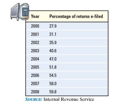 Year
Percentage of returns e-filed
2000
27.9
2001
31.1
2002
35.9
2003
40.6
2004
47.0
2005
51.8
2006
54.5
2007
58.0
2008
59.8
SOURCE: Internal Revenue Service
