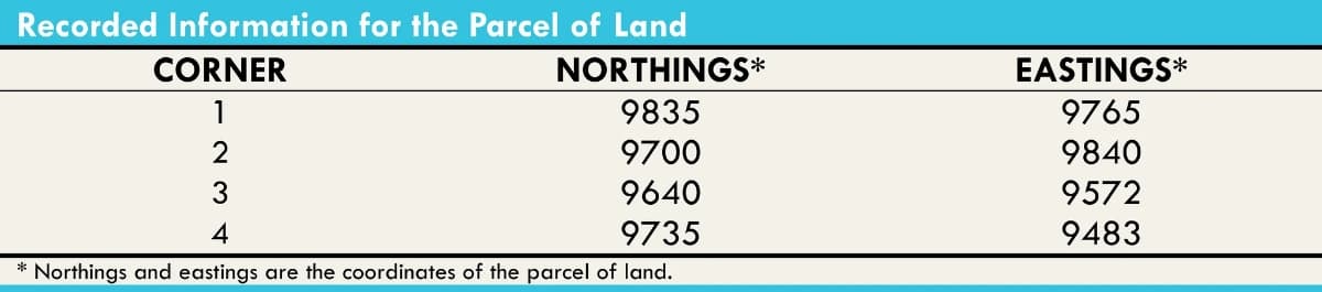 Recorded Information for the Parcel of Land
CORNER
NORTHINGS*
EASTINGS*
1
9835
9765
2
9700
9840
3
9640
9572
4
9735
9483
* Northings and eastings are the coordinates of the parcel of land.
