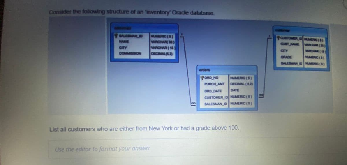 Consider the following structure of an 'inventory' Oracle database.
ALEMAD
MMERIO ($)
WCHAR30)
VARCHAR (15
DECMAL
OTOMER D MERC(S)
MAME
CUST J ROWR(
CITY
COMMISSION
cTY
RCHAR(S
ORADE
MMERIC(3)
SALESMAD UMERC($)
orders
ORD NO
PURCH AMT
NUMERIC ($)
DECIMAL (82)
ORD DATE
DATE
CUSTOMER ID NUMERIC (5)
SALESMAN ID NUMERIC (5)
List all customers who are either from New York or had a grade above 100.
Use the editor to format your answer
81
