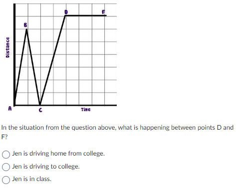 Distance
Time
In the situation from the question above, what is happening between points D and
F?
Jen is driving home from college.
Jen is driving to college.
Jen is in class.