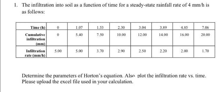 1. The infiltration into soil as a function of time for a steady-state rainfall rate of 4 mm/h is
as follows:
Time (h)
Cumulative
infiltration
(mm)
Infiltration
rate (mm/h)
0
0
5.00
1.07
5.40
5.00
1.53
7.50
3.70
2.30
10.00
2.90
3.04
12.00
2.50
3.89
14.00
2.20
4.85
16.00
2.00
7.06
20.00
1.70
Determine the parameters of Horton's equation. Also plot the infiltration rate vs. time.
Please upload the excel file used in your calculation.