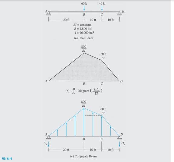 60 k
40 k
B
C
20 ft
10 ft 10 ft-
El = constant
E=1,800 ksi
I= 46,000 in.4
(a) Real Beam
800
El
600
EI
A.
D.
B
M
(b)
El
Diagram ()
k-ft
El
800
El
600
EI
D
B
Ay
20 ft
10 ft
10 ft-
(c) Conjugate Beam
FIG. 6.16
