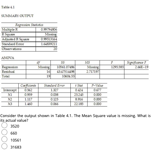 Table 4.1
SUMMARY OUTPUT
Regression Statistics
Multiple R
R Square
Adjusted R Square
0.99794806
Missing
0.99513164
Standard Error
1.64839211
Observations
20
ANOVA
Significance F
MS
F
Regression
Missing
10561.07486
16
43.47514498
19
10604.55
fissing
2.717197
1295.585
2.66E-19
Residual
Total
t Stat
Coefficients
0.562
Standard Error
P-Value
Intercept
X1
1.327
0.424
0.677
0.959
0.038
25.245
0.000
X2
1.117
0.125
8.916
0.000
X3
1.460
0.066
22185
0.000
Consider the output shown in Table 4.1. The Mean Square value is missing. What is
its actual value?
3520
660
10561
31683
