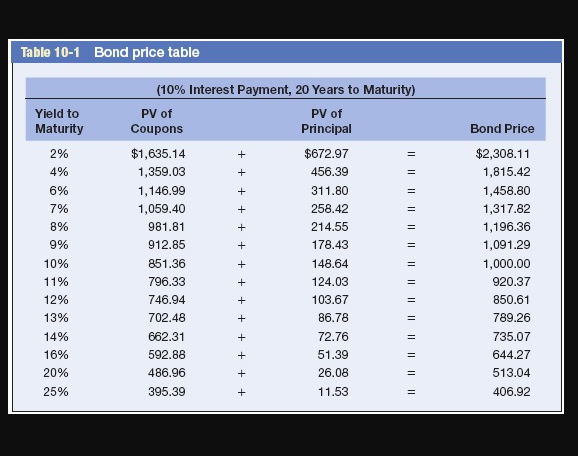 Table 10-1 Bond price table
(10% Interest Payment, 20 Years to Maturity)
Yield to
PV of
PV of
Maturity
Coupons
Principal
Bond Price
2%
$1,635.14
$672.97
$2,308.11
4%
1,359.03
456.39
1,815.42
6%
1,146.99
311.80
1,458.80
7%
1,059.40
258.42
1,317.82
8%
981.81
214.55
1,196.36
9%
912.85
178.43
1,091.29
10%
851.36
148.64
1,000.00
11%
796.33
124.03
920.37
12%
746.94
103.67
850.61
13%
702.48
86.78
789.26
14%
662.31
72.76
735.07
16%
592.88
51.39
644.27
20%
486.96
26.08
513.04
25%
395.39
11.53
406.92
I| || || || || || || || || || || || || ||
+ +
+ + + + + + +
